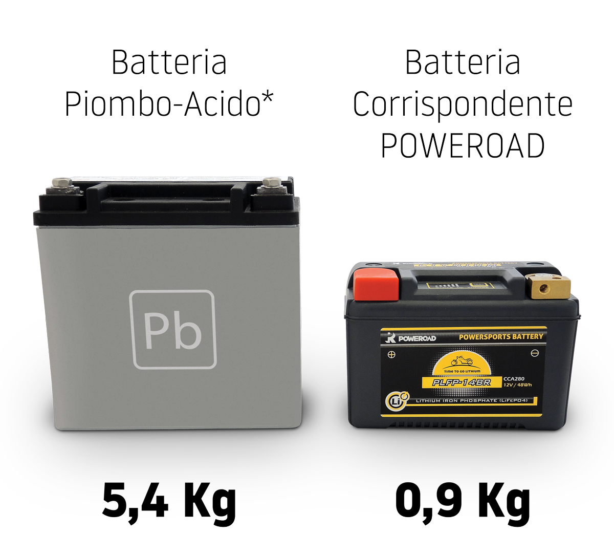 Batteria Piombo-Acido* 4,5 Kg, corrispondente POWEROAD 0,9 Kg