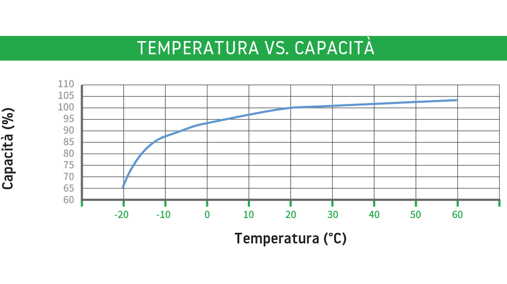 Temperatura Vs Capacità - Poweroad